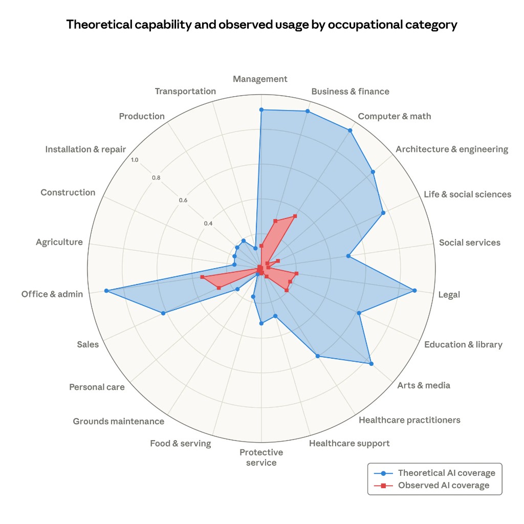 Theoretical AI capability vs observed usage by occupational category
